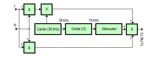 FM_stereo_transmitter_block_diagram.gif
