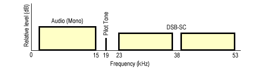 FM_stereo_transmitter_frequency_spectrum.gif